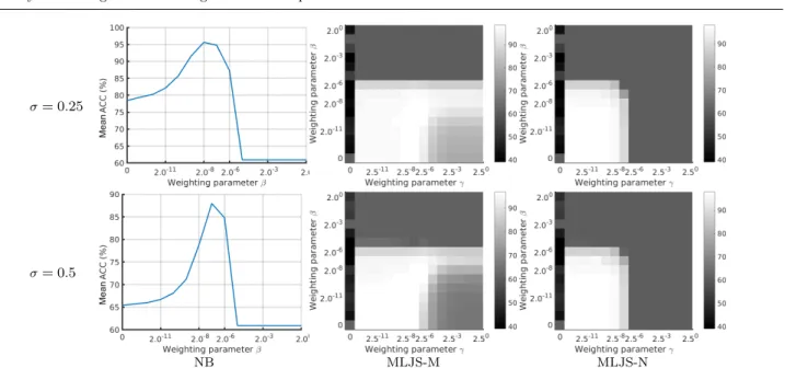 Fig. 5 Sensitivity of weighting parameters β and γ on a toy example for ρ = 0 . 5 .