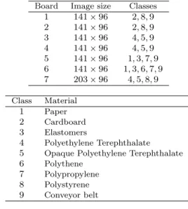 Table 3 Boards (left) and classes (right) in hyperspectral coseg- coseg-mentation.