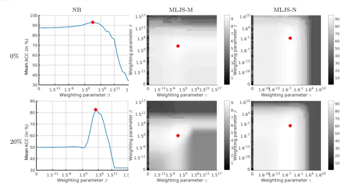 Fig. 7 Comparison of sensitivity of weighting parameters β and γ between NB and MLJS framework using split spectrum