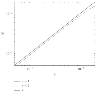 Figure 3: Comparison of the estimated time-scaling factor for n = 1 iteration, n = 2 iterations, and the true time-scaling factor ε as a function of the applied time-scaling factor