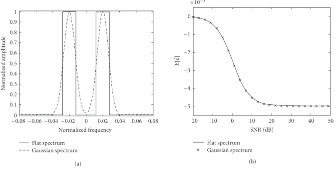 Figure 4: Influence of the spectrum shape on estimation. (a) Fourier transform of signals with a flat spectrum and Gaussian spectrum.