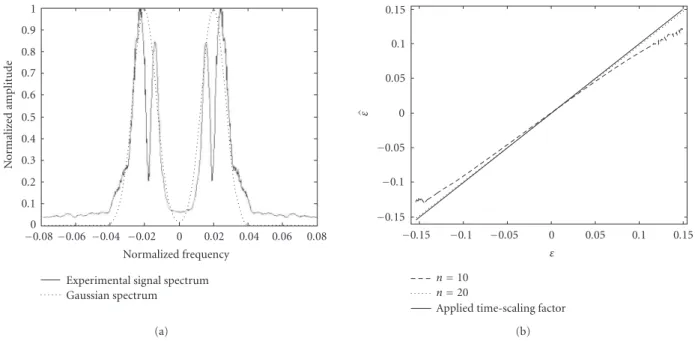 Figure 6: (a) Experimental signal spectrum; for comparison, the Gaussian spectra used in simulation is plotted behind