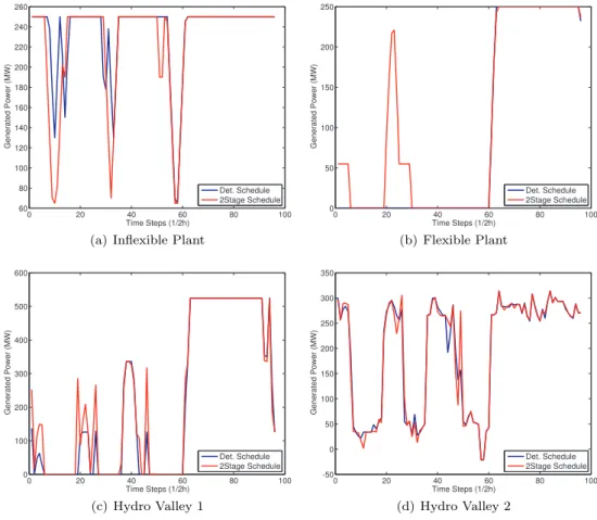 Fig. 4 Comparison of generation schedules given by our two-stage formulation and the deterministic one.