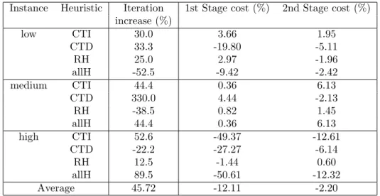 Table 3 Numerical results of the algorithm vs its multi-cuts version : ratio of the number of iterations increase (iteration increase), the difference of oracle calls per stage normalized by the total number of iterations for the first stage (1st stage cos