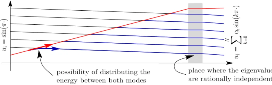 Figure 6: The figure heuristically represents how the lines of eigenvalues behave when we distribute the amplitudes between the eigenmodes