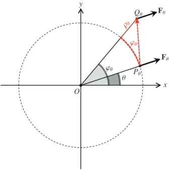 Fig. 1. Elliptical orbit under central Hooke Law.