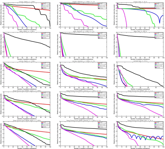 Figure 1: Experimental study of the performance of QNing-SVRG for minimizing large sums of functions.