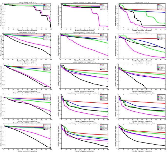 Figure 3: Experimental study of the performance of QNing-ISTA. We plot the value F (x k )/F ∗ − 1 as a function of the number of gradient evaluations, on a logarithmic scale; the optimal value F ∗ is estimated with a duality gap.