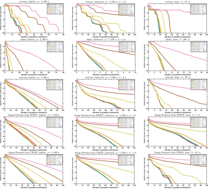 Figure 5: Experimental study of influence of the smoothing parameter κ for QNing-SVRG1