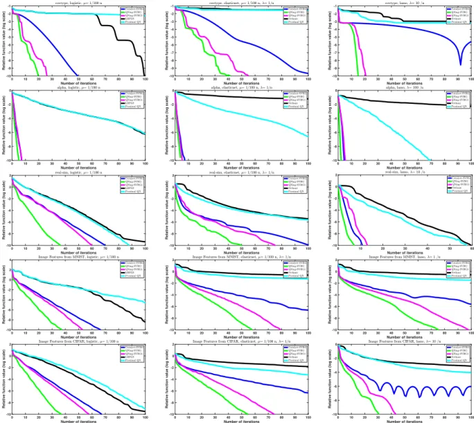 Figure 6: Experimental study of the performance of QNing-SVRG respect to the number of outer iterations.