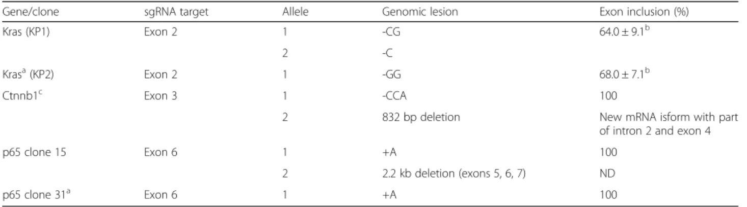 Figure S4 and Additional file 2: Table S4). Three sgRNAs (sg6, sg9, and sg10) inefficiently targeted Ctnnb1 