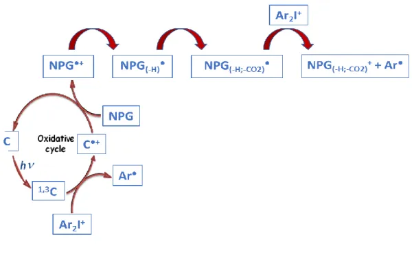 Figure 11. Consumption of CoumA (A) or CoumB (B); (1) without Iod salt; (2) with Iod salt; and  (3) with Iod salt + NPG, vs time of irradiation with LED@375 nm