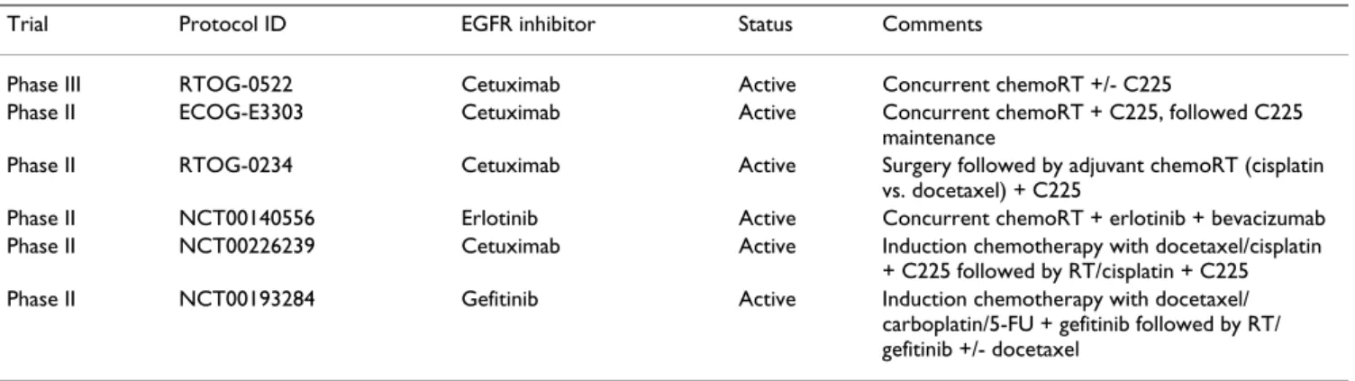 Table 1: Current phase II/III trials assessing EGFR inhibitors in combination with radiation (RT) locally advanced non-metastatic stage  IV squamous-cell cancer of the head and neck