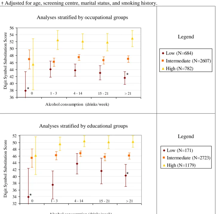 Figure S2. Mean Digit-Symbol Substitution Test score †  and 95% Confidence Interval as a  function of categories of average alcohol consumption in different SEP groups estimated  using weighed regression