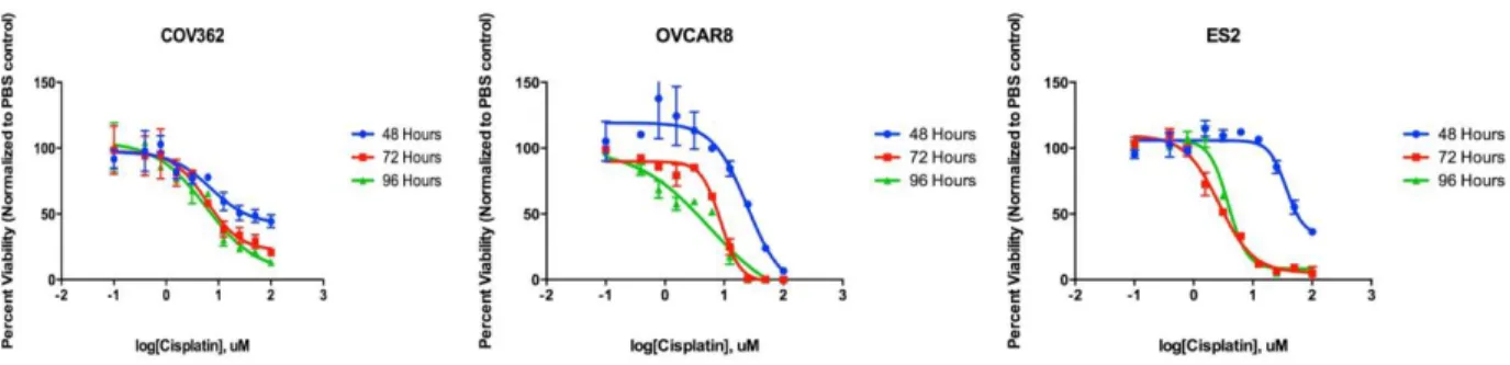 Figure 20: Cisplatin dose-response curves for three high grade serous ovarian cancer cell lines