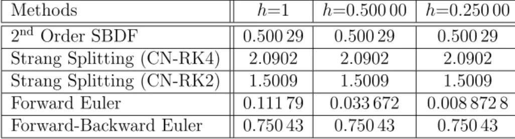 Table 5: Size of ∆t ∗ theo for the numerical methods used with MS model