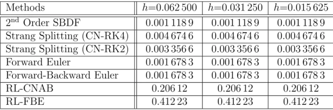 Table 7: Size of ∆t ∗ theo for the numerical methods used with TNNP model