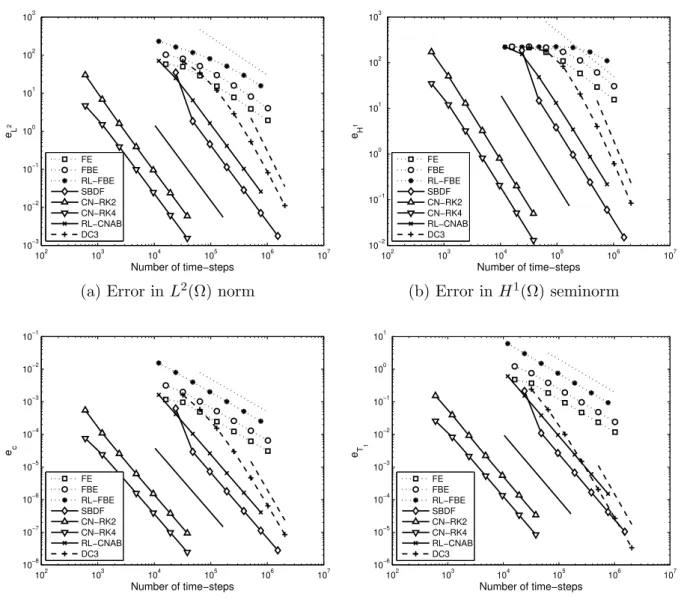 Figure 3: Errors for the BR model at fixed h = 1/16. The order of convergence can be observed by comparing with lines of negative slope one (dotted), two (solid), and three (dashed).
