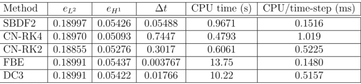 Table 11: CPU time of the numerical methods for the MS model in 1D for 1% L 2 error Method e L 2 e H 1 ∆t CPU time (s) CPU/time-step (ms)