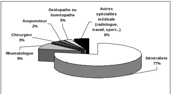 Fig. 1 : Spécialités des médecins consultés pour lombalgie sur 962 consultations. 