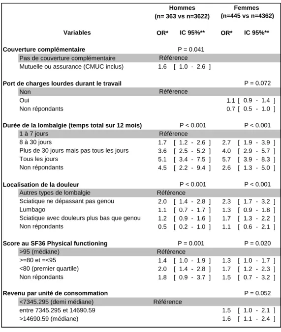 Tableau  I :  Variables  associées  au  recours  à  un  professionnel  de  santé  pour  lombalgie, chez les hommes et chez  les femmes