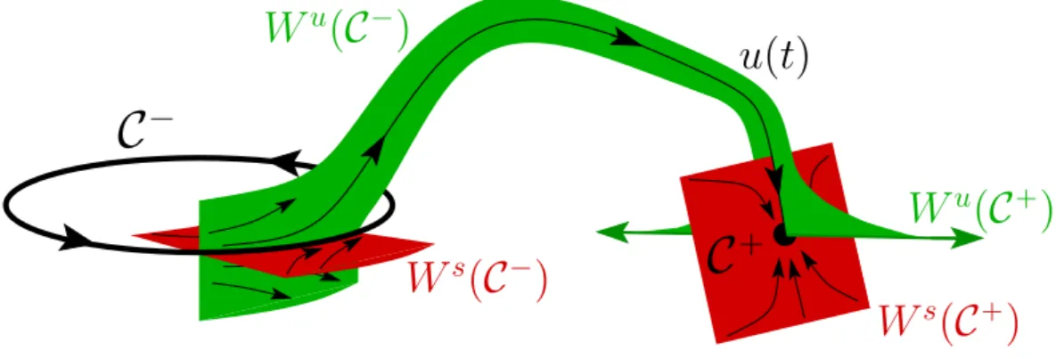 Figure 1: A typical transversal heteroclinic orbit connecting a periodic orbit C ´ and an equilibrium point C ` 