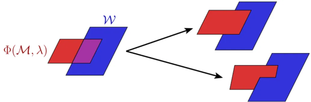 Figure 3: The geometric idea behind Sard-Smale theorems as Theorem B.3: if per- per-turbing the parameter λ provides enough freedom, a non-transversal intersection between ΦpM, λq and W is generically perturbed into either an empty, and thus transversal, i