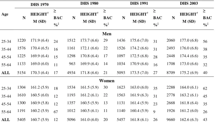 Table 1. Data on height and education from 4 Decennial Health Surveys (DHS) 1970-2003  for samples of adult *men and women representative of the French population