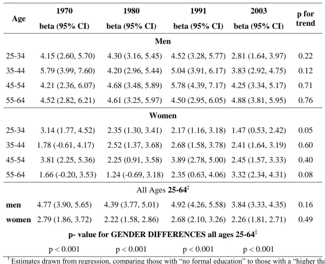 Table 2. Difference in height between the most and the least educated using conventional  categories of education