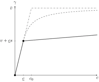 Figure 4: The bound of Theorem 3, applied to Example 2. The solid line is v p c q , the dotted line is the bound (in this example, it is also ˜v p c q ) and the dot-dashed line is the bound from Theorem 2
