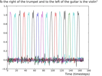 FIGURE 9 | Output (read-out) unit activations of the production neural model in the Scene Description task