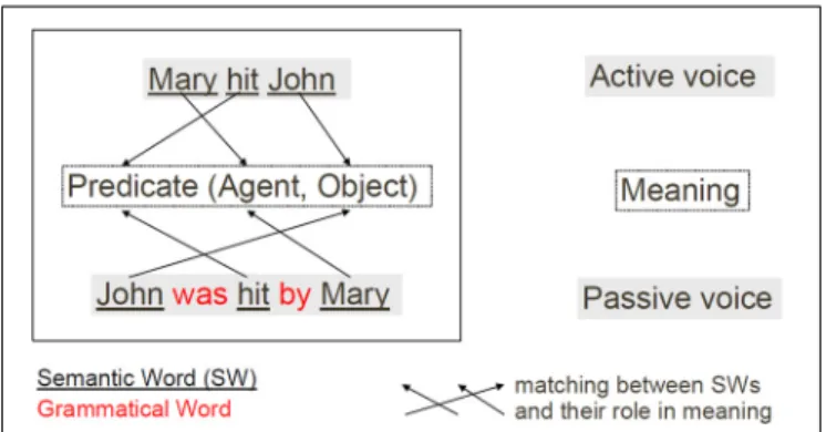 FIGURE 1 | Schematic characterization of the thematic role assignment task. Solving this task consists in finding the adequate mapping between the content words (i.e., semantic words) and their roles in the meaning of a given sentence