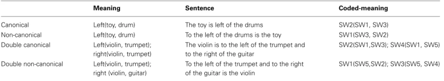 Table 1 | Representation and form of canonical and non-canonical sentences.