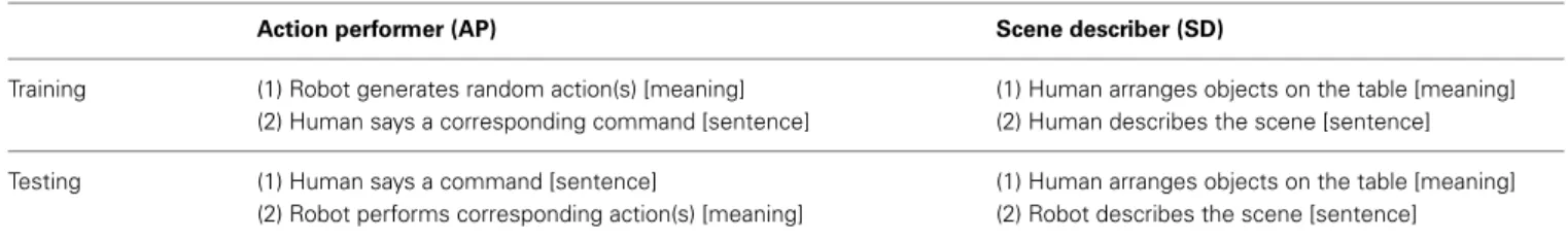 Table 2 | Summary of events in training and testing modes for the action Performer (AP) and scene describer (SD) tasks.