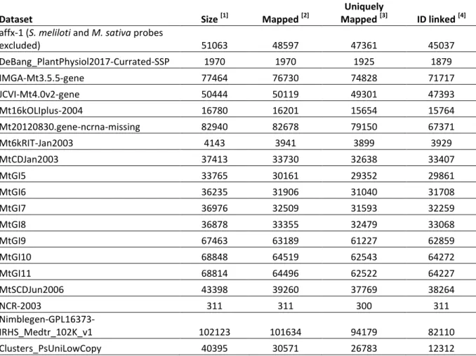 Table 1. Sources of identifiers used in the LeGOO knowledge base; the Pea transcriptome dataset 