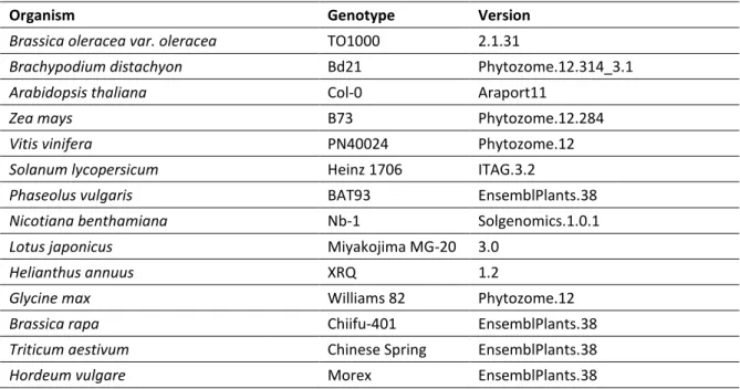 Table 3: List of target proteomes used to infer orthologs or recent paralogs. 