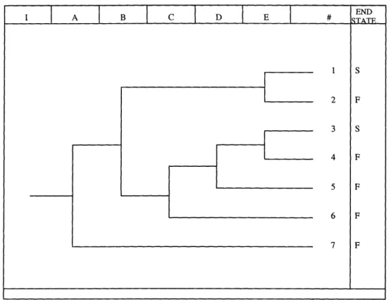 Figure  2-4:  An example  event  tree  to  illustrate  the  formulation  of minimal  cut  sets
