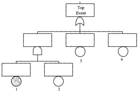 Figure  3-2:  An example  fault  tree  with  the  omitted  basic  event  at  AND  gates X 1 X 2 ,  X 3 ,  X 4 .