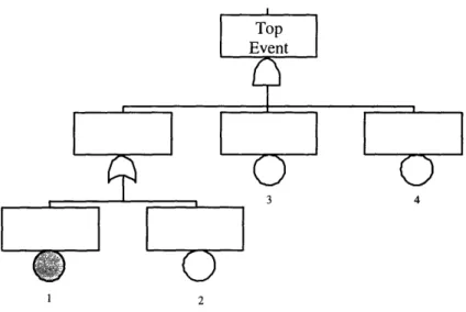 Figure  3-4:  An example  fault  tree  with  the  omitted  basic  event  at  OR gates