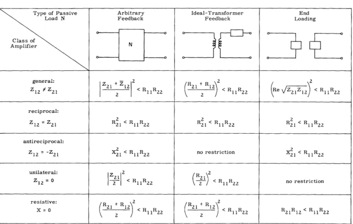 Table  I  shows  the  three  types  of  passive  loading  considered  here:  arbitrary  feed- feed-back,  ideal-transformer  feedfeed-back,  and  end  loading