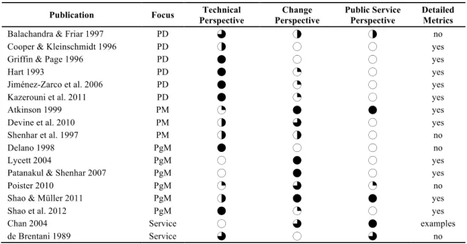 Table  1  presents  an  overview  over  the reviewed  approaches  to  success  measurement