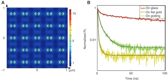 Figure 4: A high enhancement of the electric field around the nanoholes is observed.