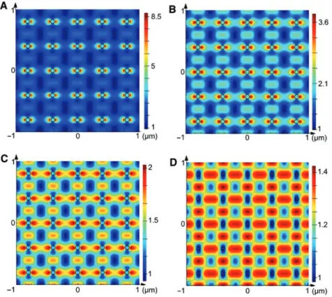 Figure 10: Normalized square modulus of the E x , E z  components and of the total electric field at 30 nm above the surface, simulated by FDTD.