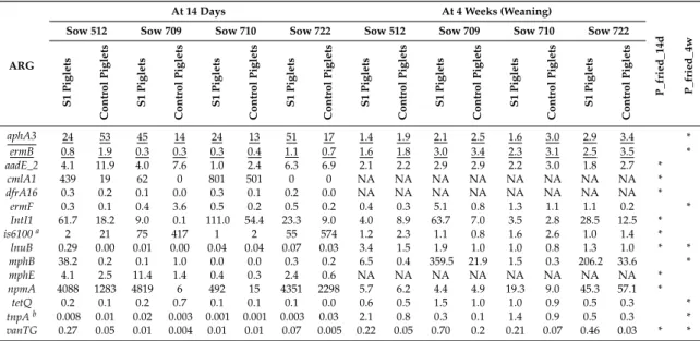 Table 1. Impact of the suspension from donor sow 268 (S1) on the abundance of antibiotic resistance genes (ARGs) and related genes in the piglets at 14 days and at 4 weeks (median values)