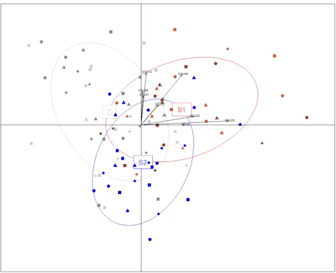 Figure 1. Multidimensional representation of the microbiota of piglets inoculated with either  suspension S1, suspension S2 or the control piglets inoculated with saline water