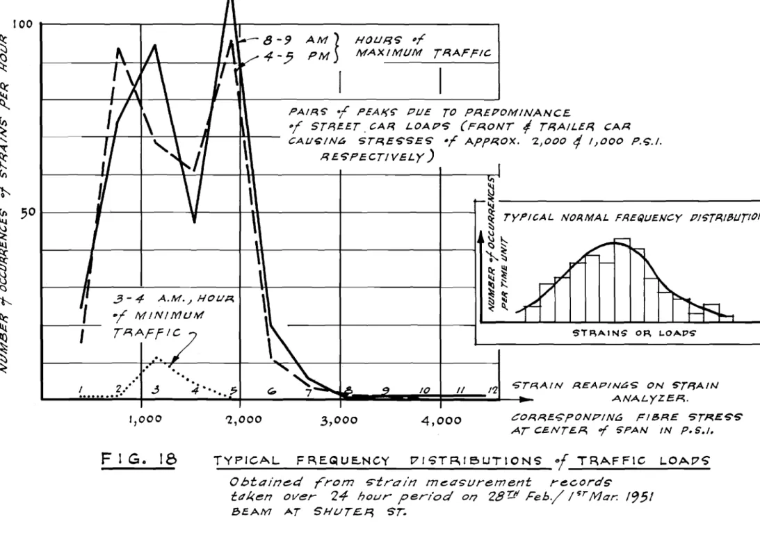 FIG. 18 TYPICAL FREQUE..NCY t71,£TRI6UT10NS of TRAFFIC L.OAPS'