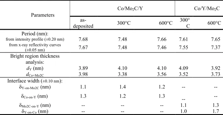 Table 1: Structural parameters (period d, thickness d X  of the layer of the X material and interface width  δ )  of the Co/Mo 2 C/Y and Co/Y/Mo 2 C multilayers determined from the intensity line profile and compared to  the  one  deduced  from  the  fit  