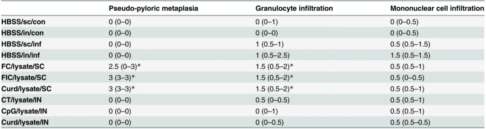 Table 4. Histopathological scoring of inflammation Study 1.