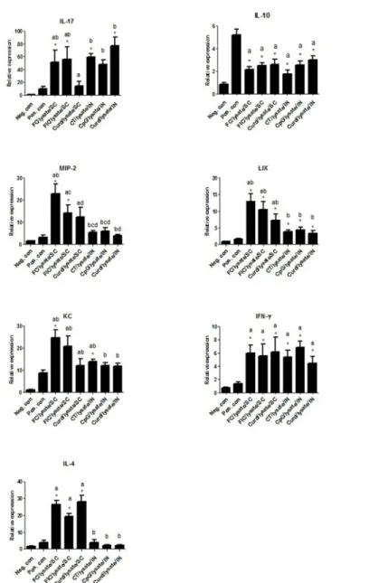 Fig 8. Relative gene expression of cytokines and chemokines in the stomach of challenged animals after immunization or after sham inoculation in study 1