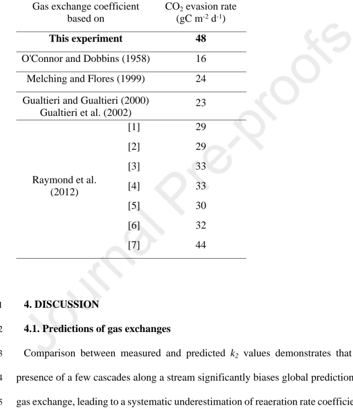 Table  6.  CO 2   evasion  rate  in  stream  A  derived  from  the  gas  exchange  rate  coefficients  obtained  with  the  equations  of  table  2